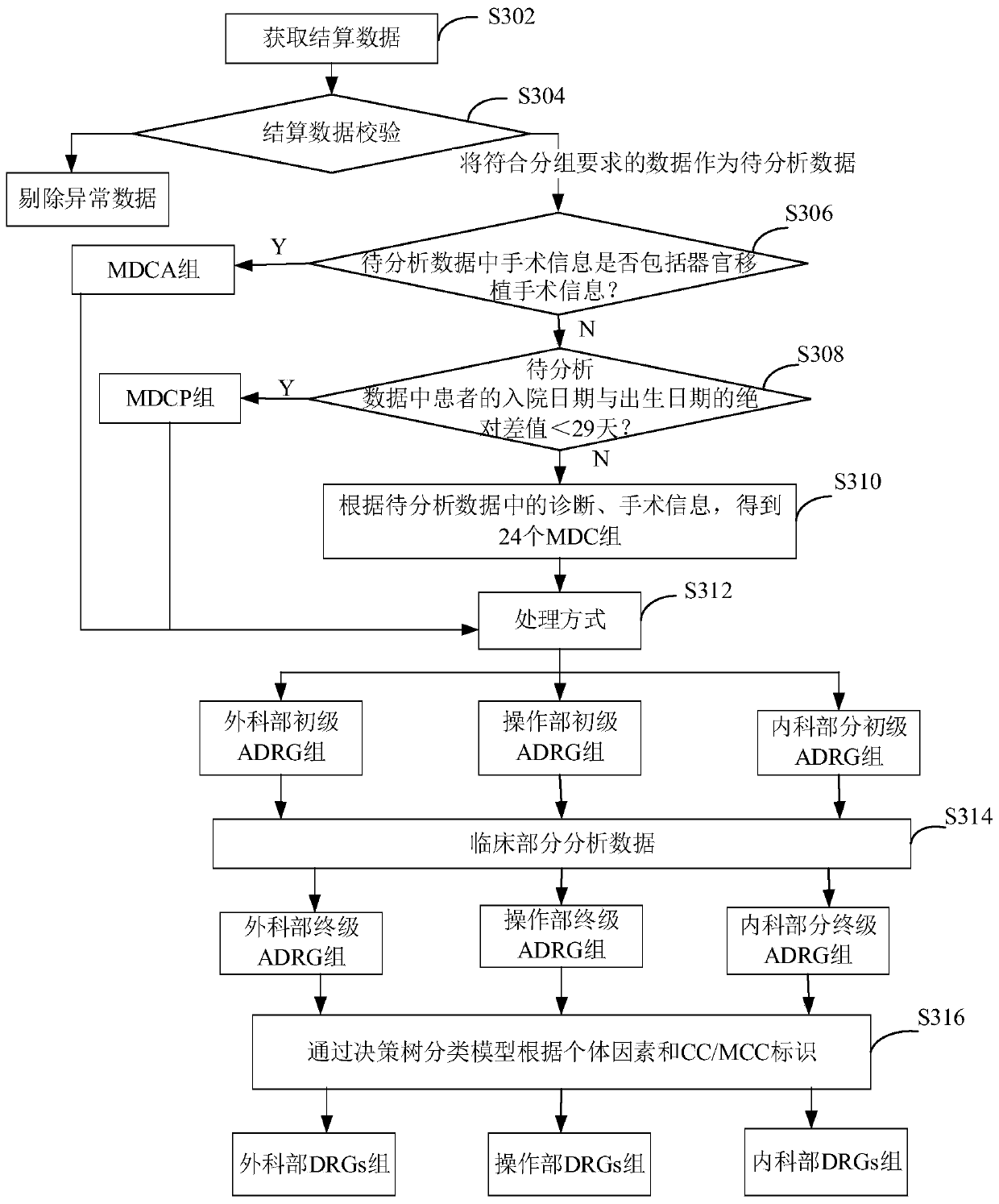 Method and device for DRGs grouping of medical insurance data, and electronic equipment