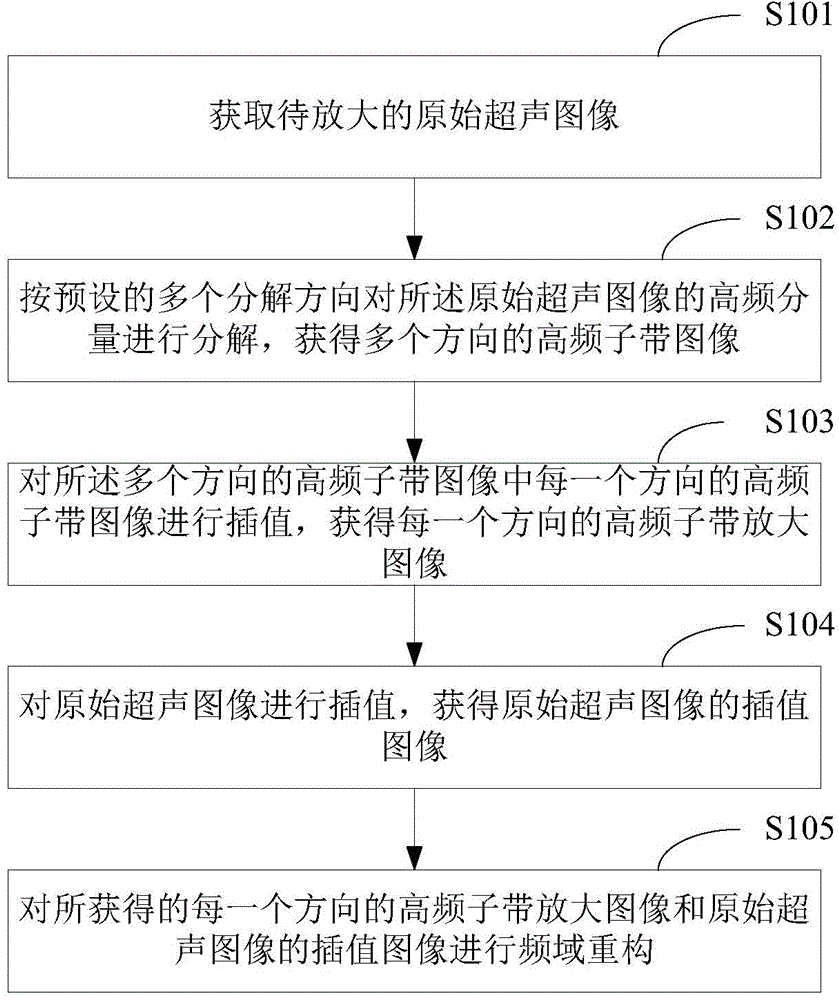 Method and device for amplifying ultrasound image