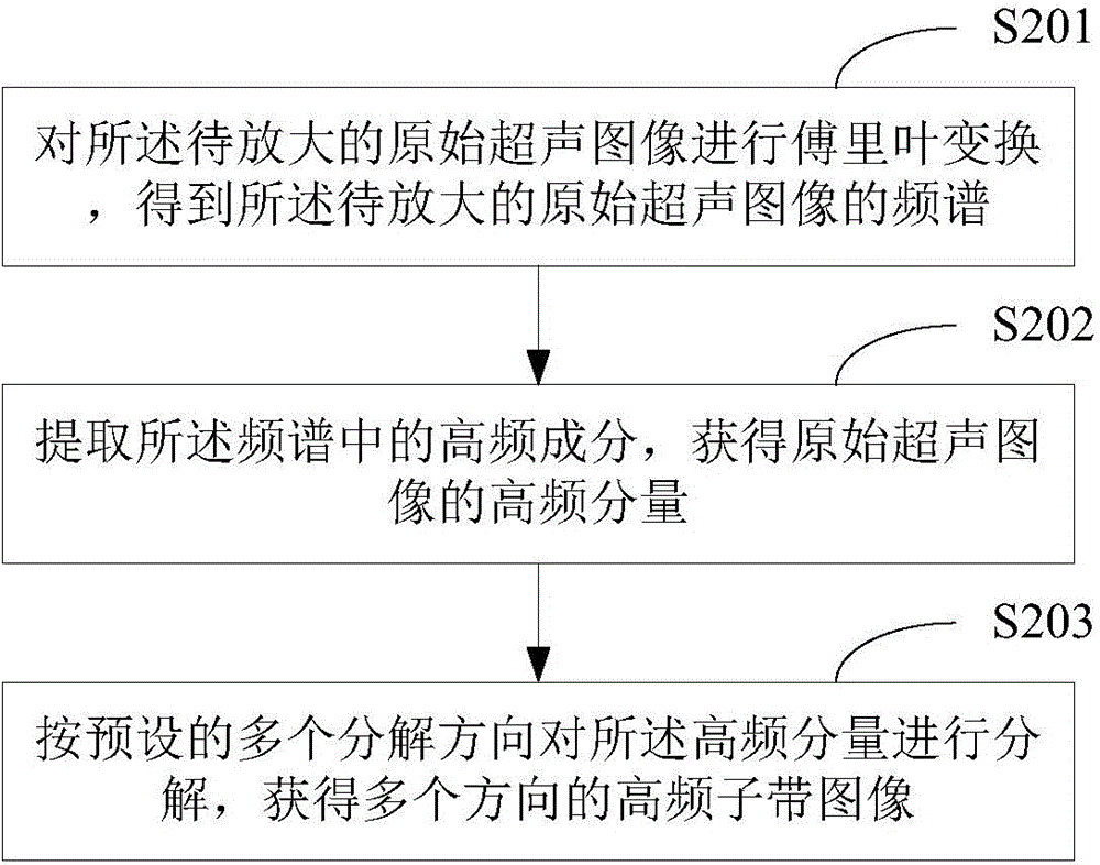 Method and device for amplifying ultrasound image