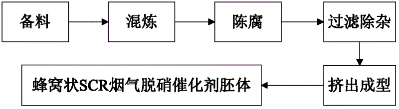 Honeycomb SCR smoke denitration catalyst embryoid body and preparation method thereof