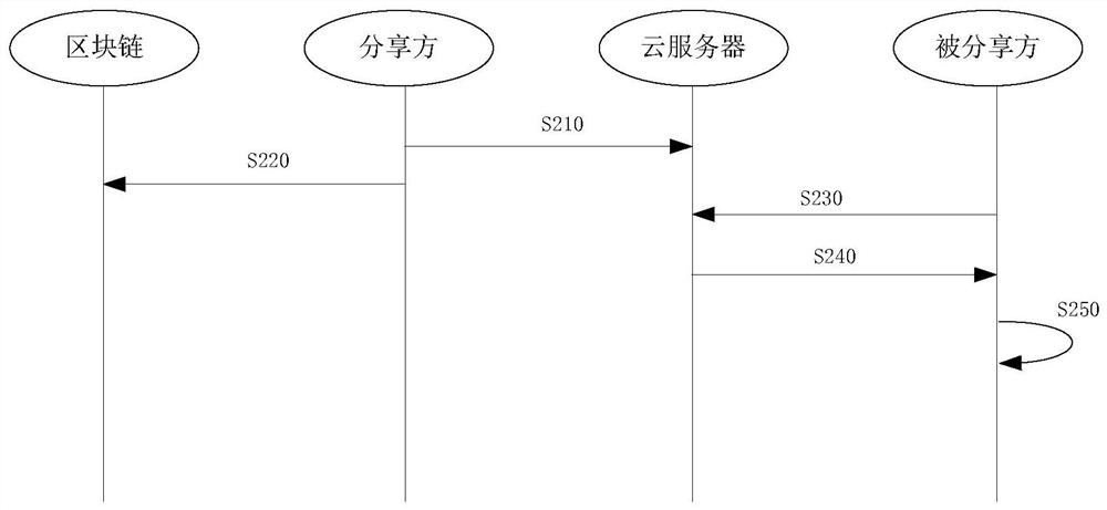 Cloud data encryption storage and sharing method, device and system