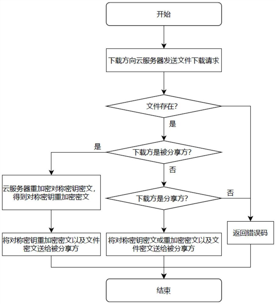 Cloud data encryption storage and sharing method, device and system