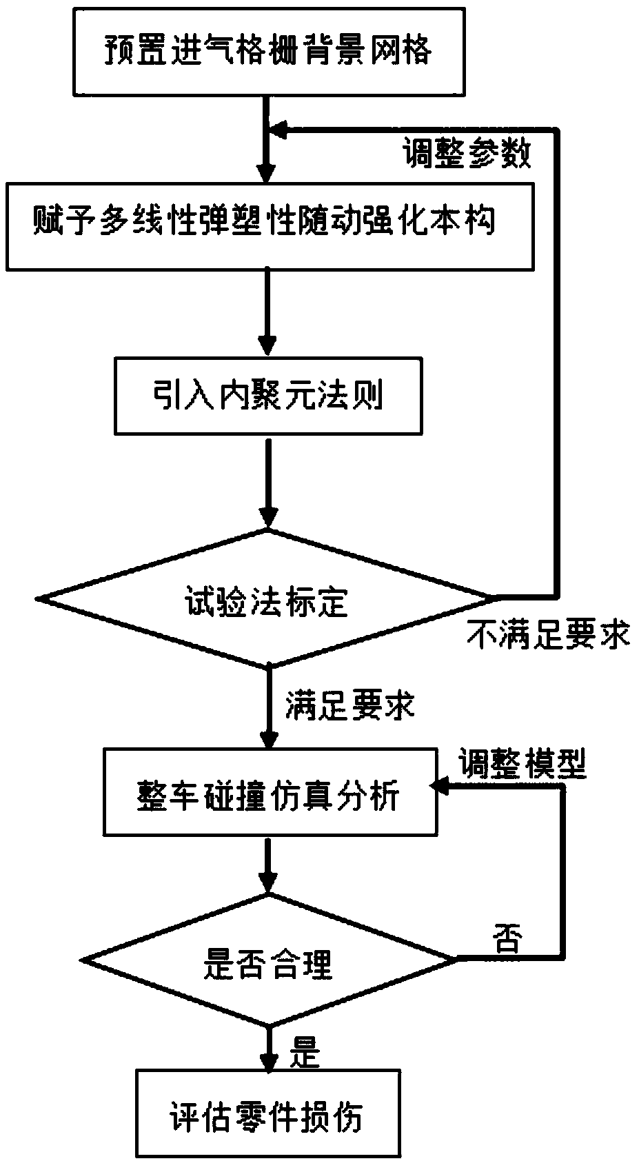 The method of simulating the fracture failure of air intake grille using efgm in automobile collision