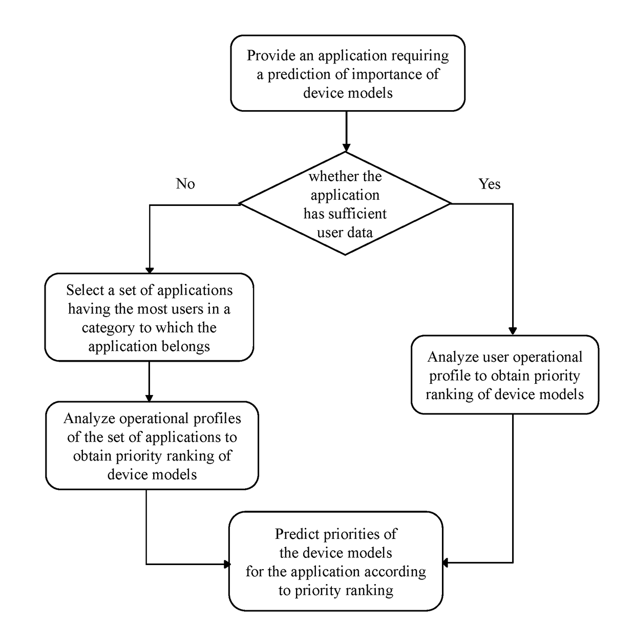 Method of selecting mobile device models for application development on basis of user operational profiles