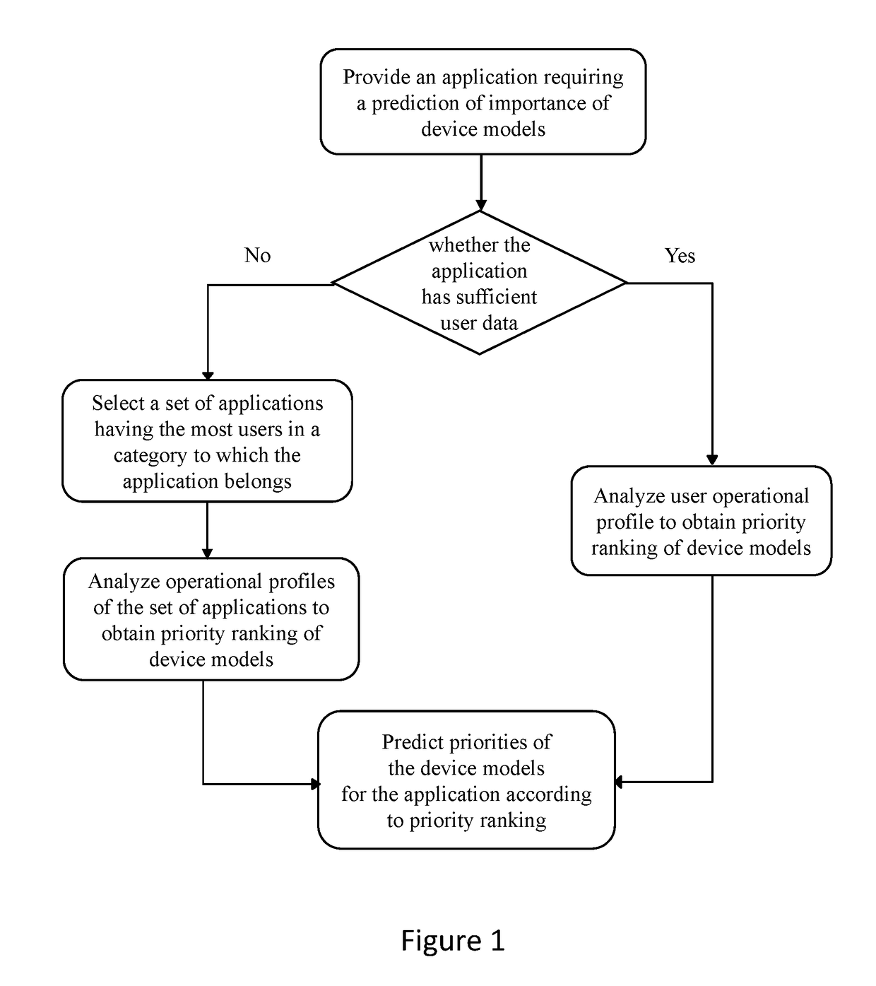 Method of selecting mobile device models for application development on basis of user operational profiles