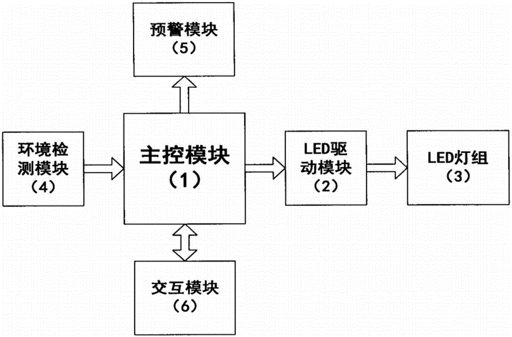 Intelligent LED lighting system for duckling culture