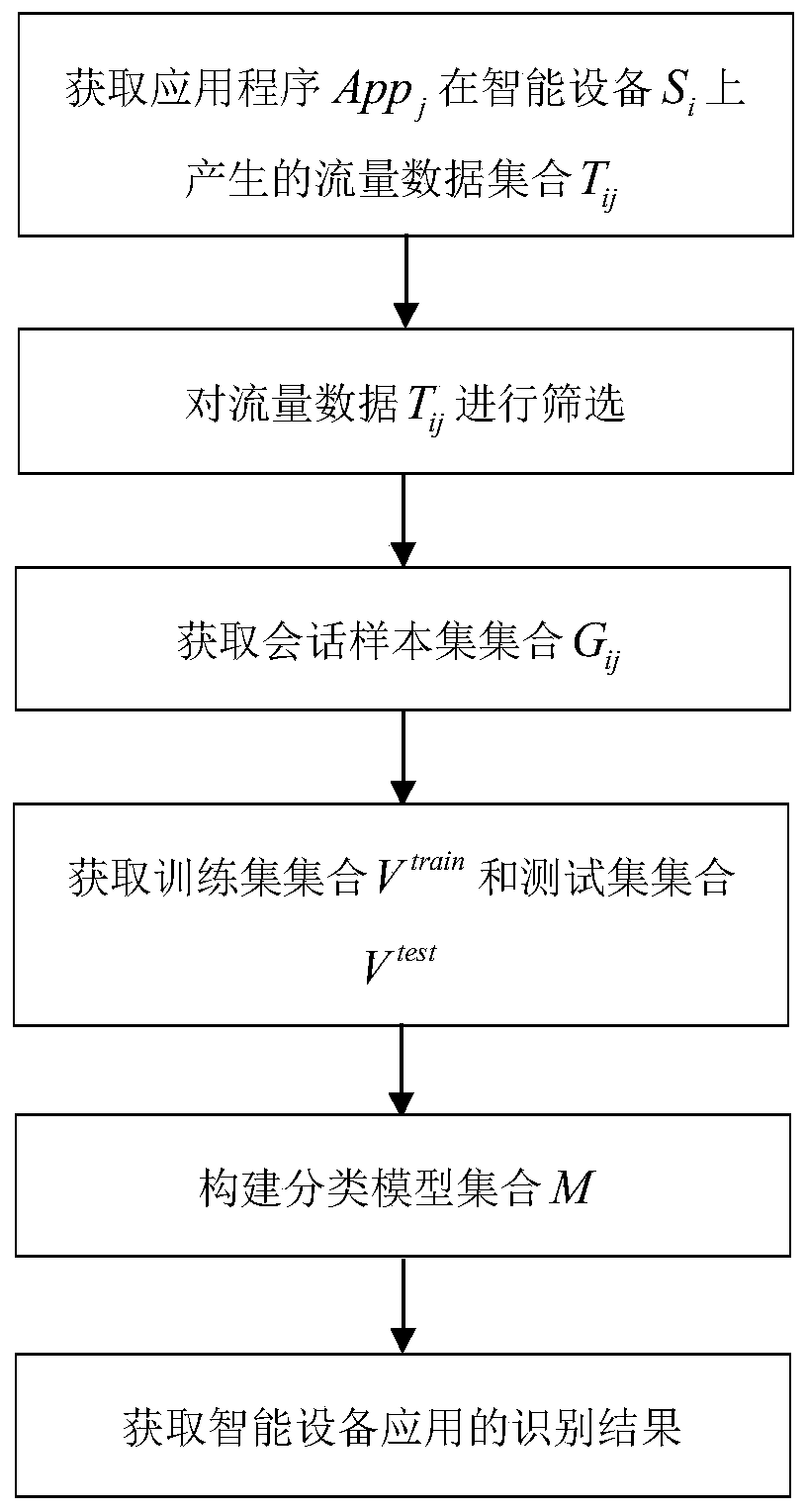 Intelligent device application program identification method based on session length probability distribution