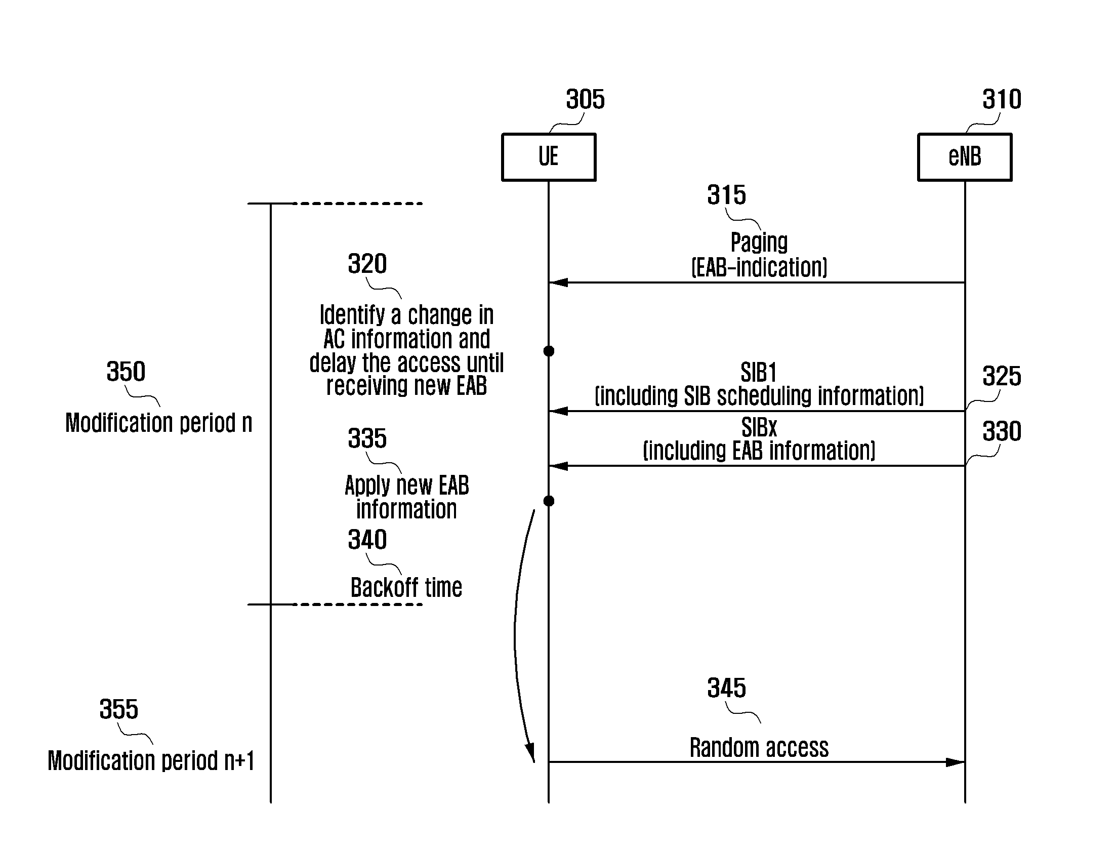 Access control method and apparatus of ue