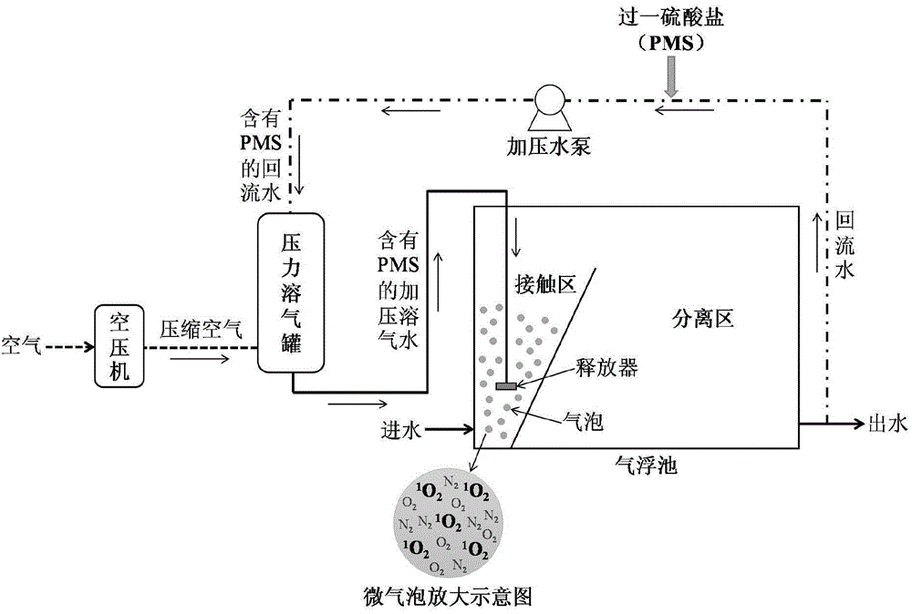 Water treatment method for removing pollution through singlet oxygen dissolved air flotation