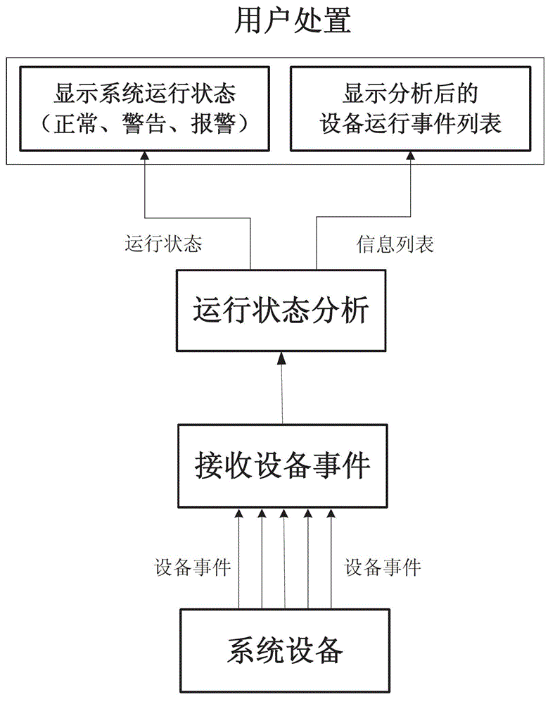 Running state analysis alarm module, system and method