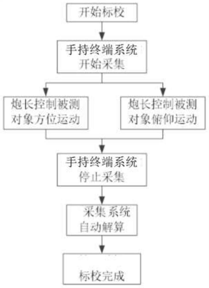 Calibration method of artillery aiming performance parameter testing system