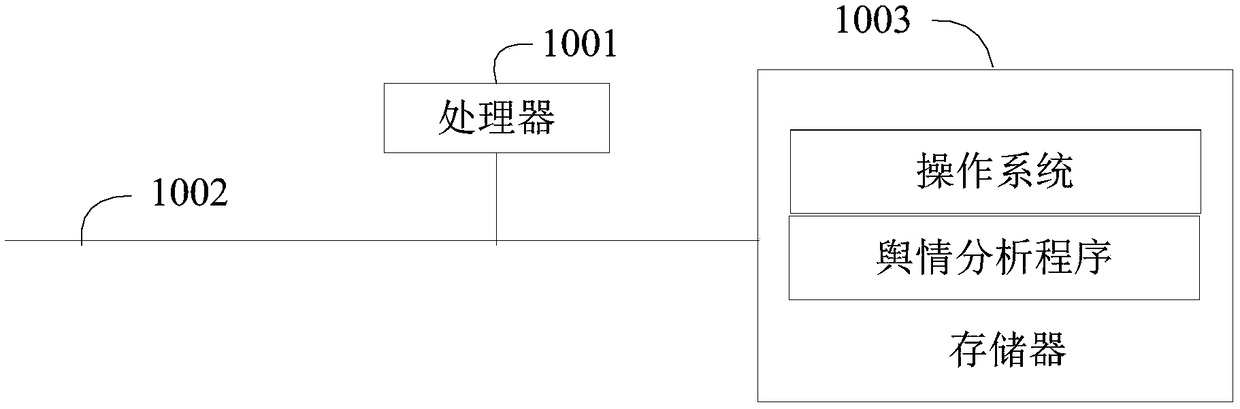 Public opinion analysis method, server, and computer-readable storage medium