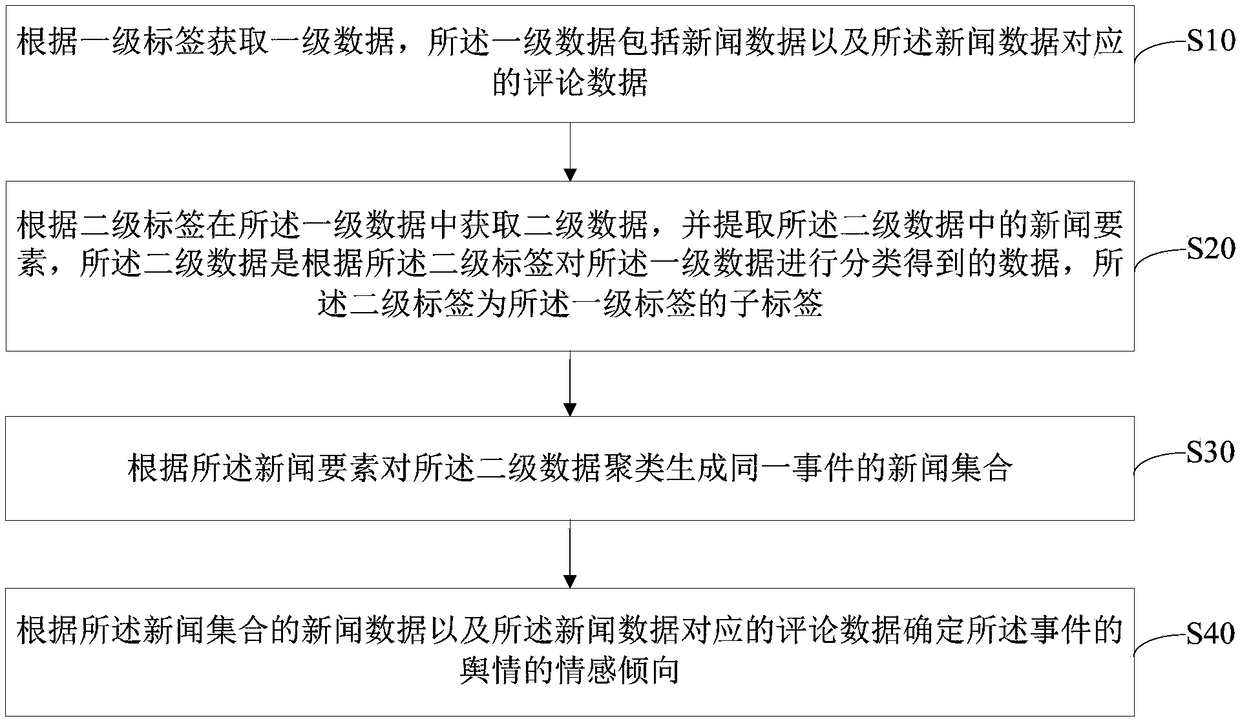 Public opinion analysis method, server, and computer-readable storage medium