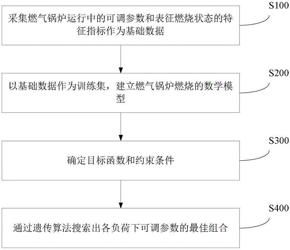 Multi-objective multi-constraint combustion optimization method of industrial gas boiler