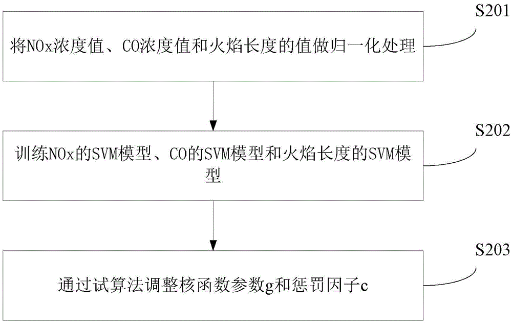 Multi-objective multi-constraint combustion optimization method of industrial gas boiler