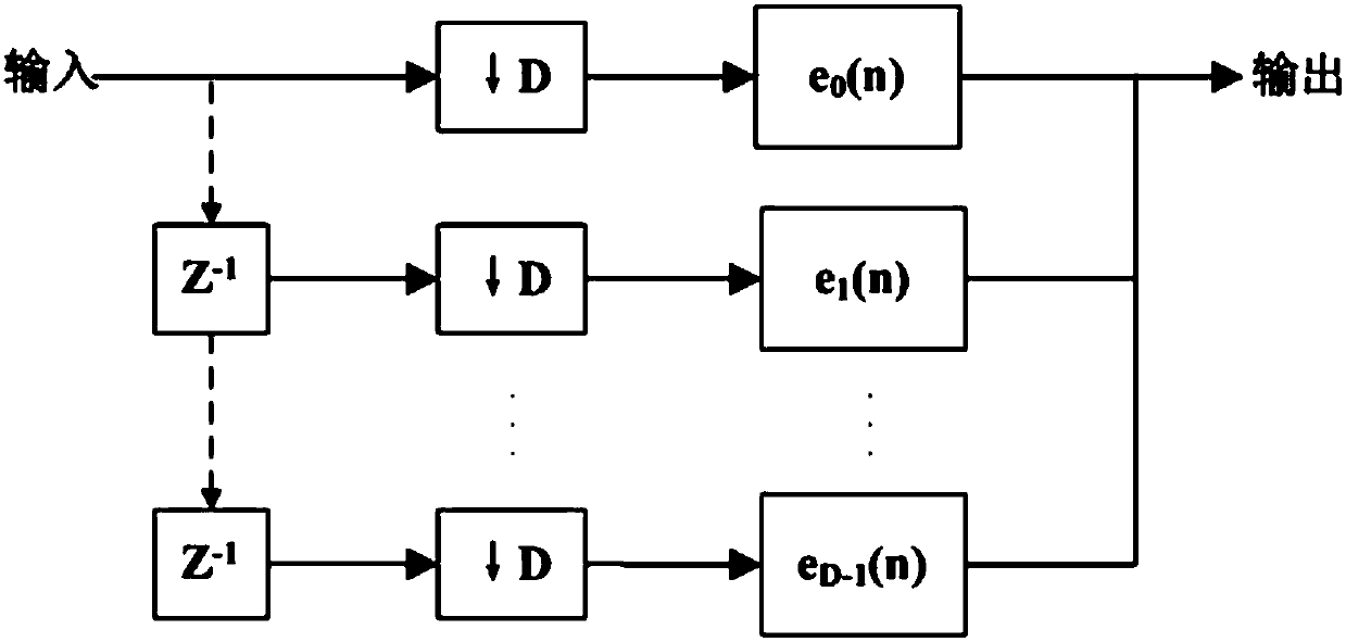 Multi-phase filter digital channelization realization method