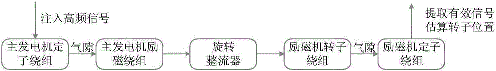 Third-level type motor rotor position estimation method for salient pole characteristic change