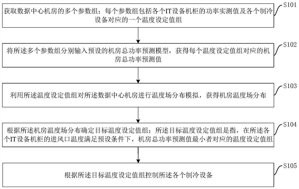 Data center machine room energy-saving control method and device, equipment and storage medium