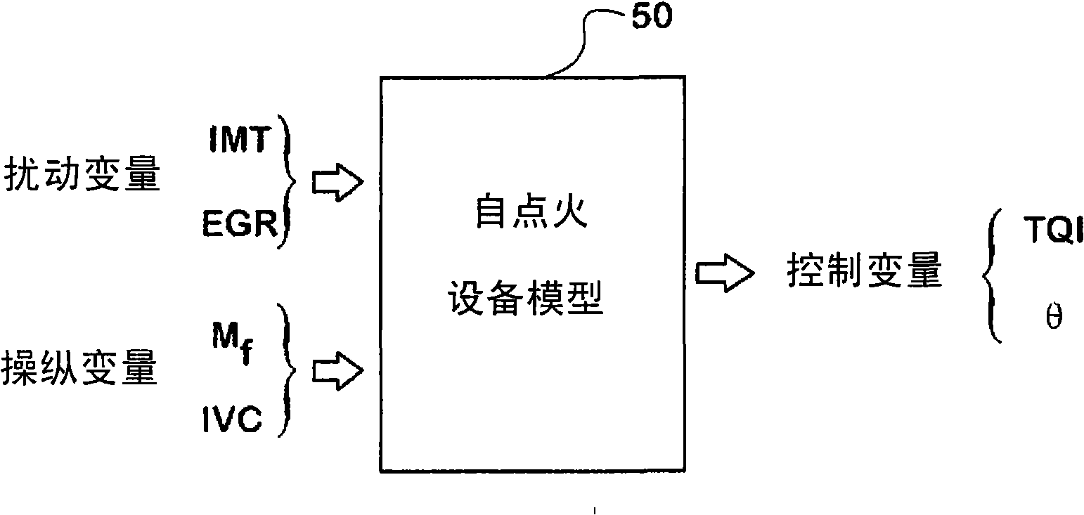 Model-based controller for auto-ignition optimization in a diesel engine