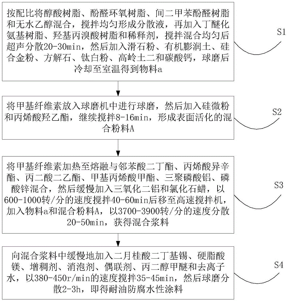 Oil-resistant anti-corrosion waterborne paint and preparation method thereof