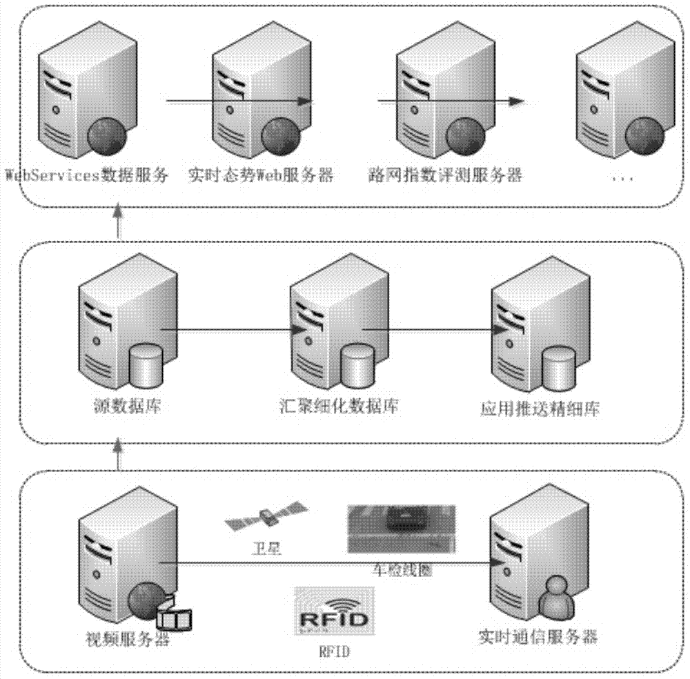 Construction realization method of provincial ITS (Intelligent Transportation System) big data cloud processing center based on LDM3 (Logical Data Model &lt;3&gt;)