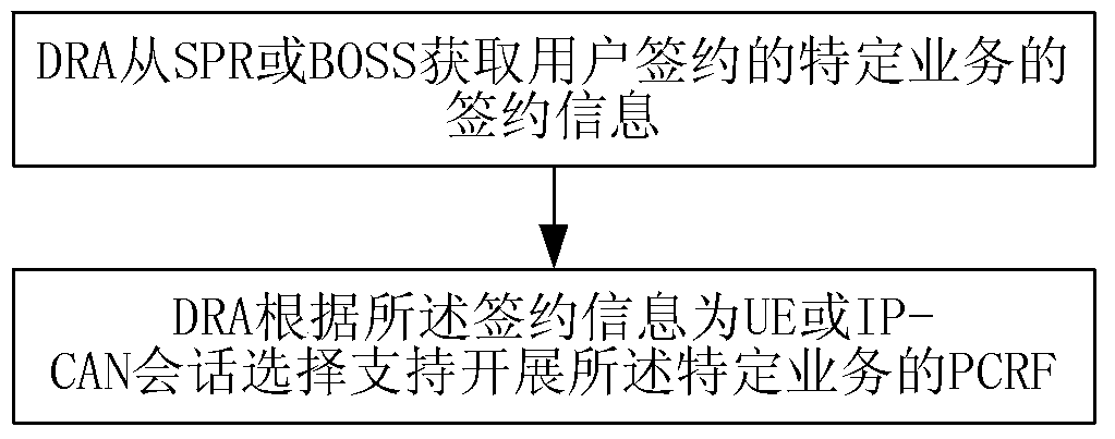 Method and apparatus for selecting policy and charging rules function