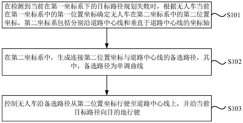 Unmanned vehicle path planning method and device, electronic equipment, unmanned vehicle and medium