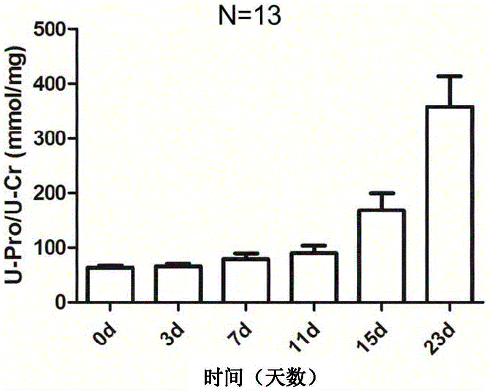 Protein markers of focal segmental glomerulosclerosis