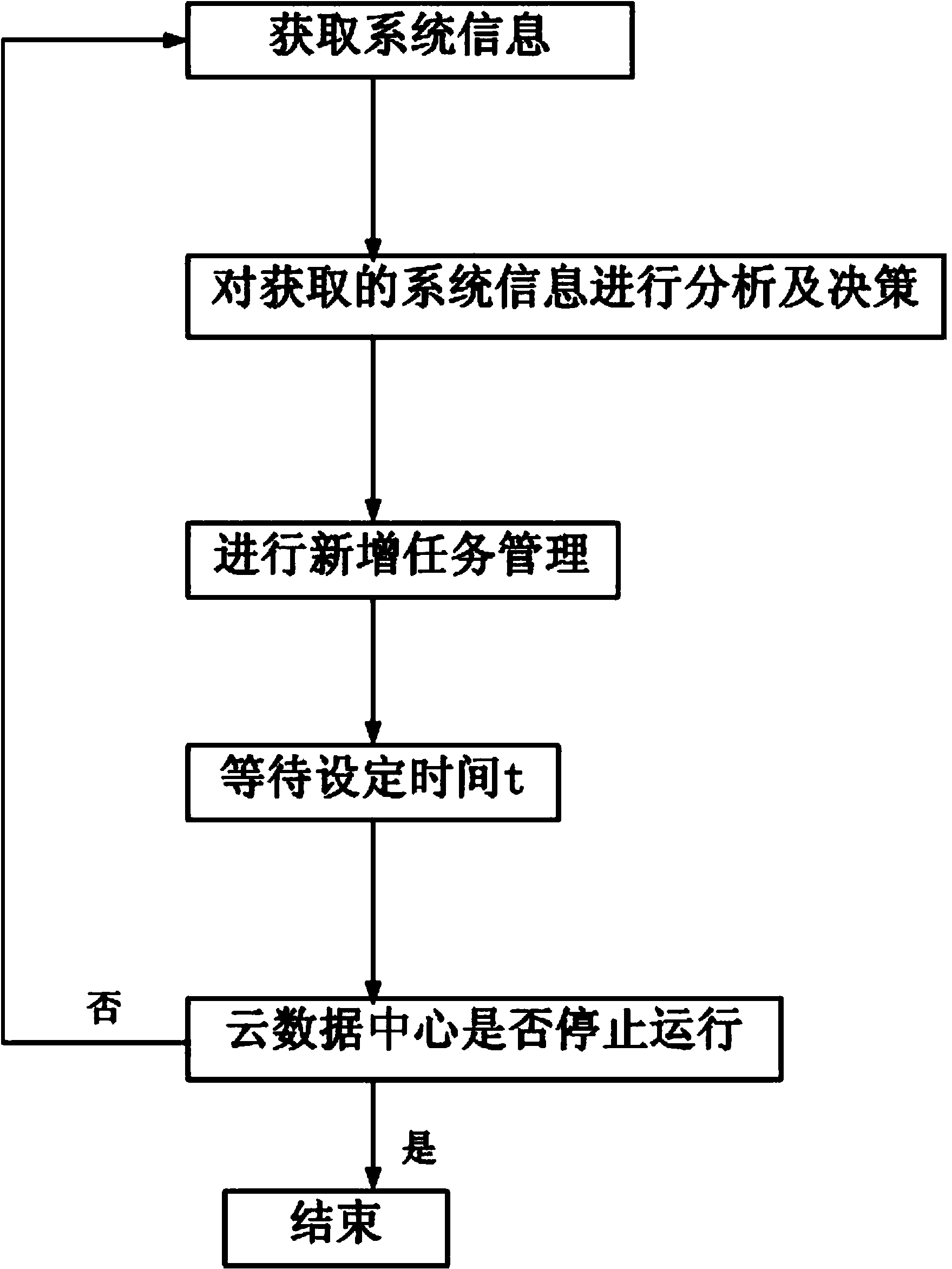 Device, system and method for dynamically controlling number of newly-increased tasks at cloud data center