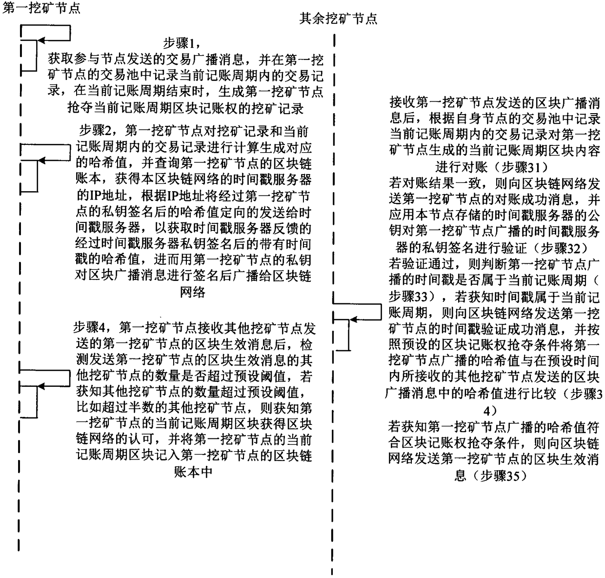 Accounting method and system for block chain network