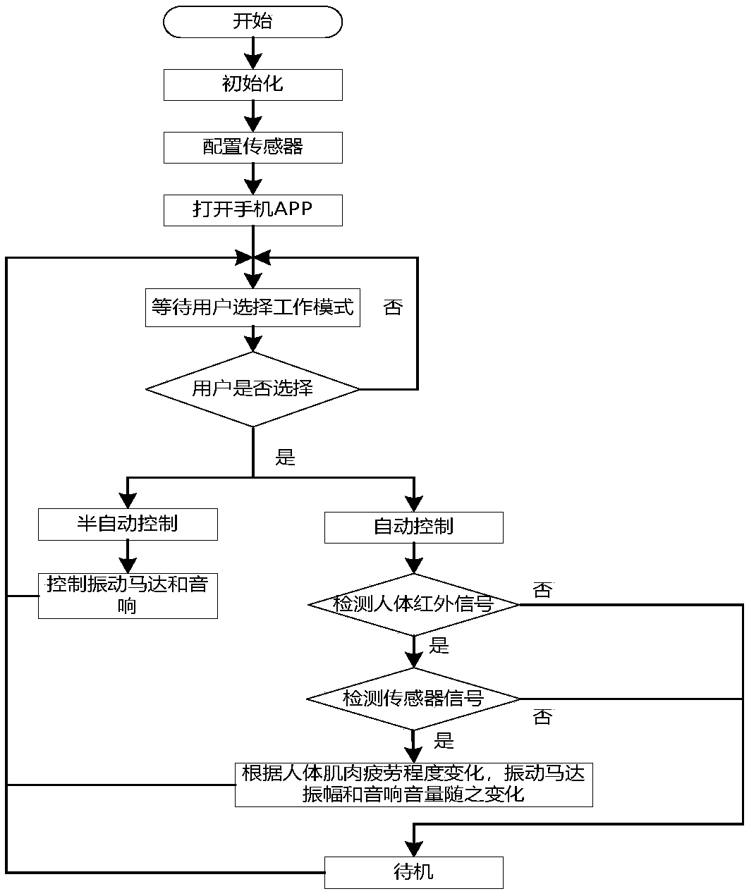 A human fatigue detection and slow release system and method based on Internet of Things perception