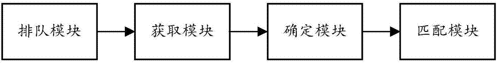 Queuing method and system based on redis