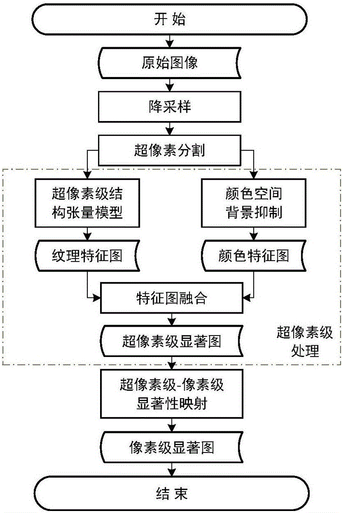 Optical remote sensing image region-of-interest detection method