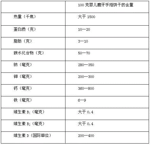 Infant molar rod biscuit containing soybean dietary fibers and production method thereof