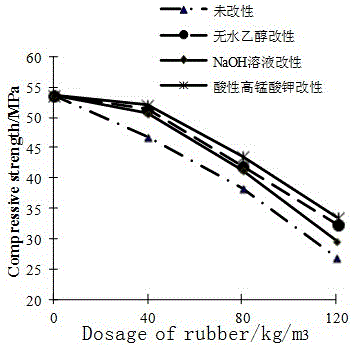 Method for modification of rubber in crumb rubber concrete