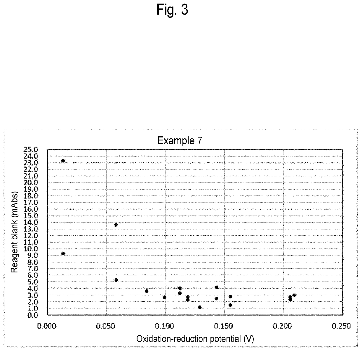 Glycated protein assay reagent containing stabilizer of protease that increases oxidation-reduction potential of ferrocyanide, method for assaying glycated protein, method for preserving glycated protein assay reagent, and method for stabilizing glycated protein assay reagent