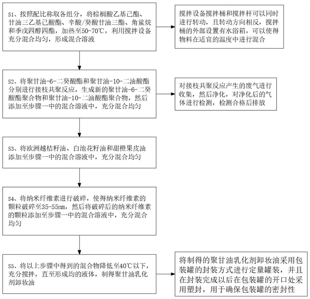 Cleansing oil of polyglycerol emulsifier and preparation method of cleansing oil