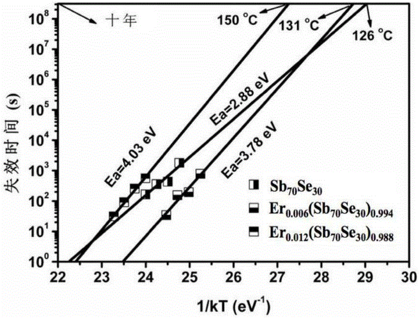 Er-Se-Sb nanometer phase change film material and preparation method and application thereof