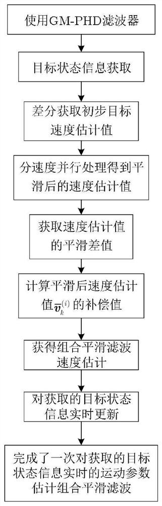 Motion parameter estimation combination smoothing filtering method based on GM-PHD