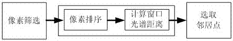 Neighbor point search method and system for dimensionality reduction of spectral image data