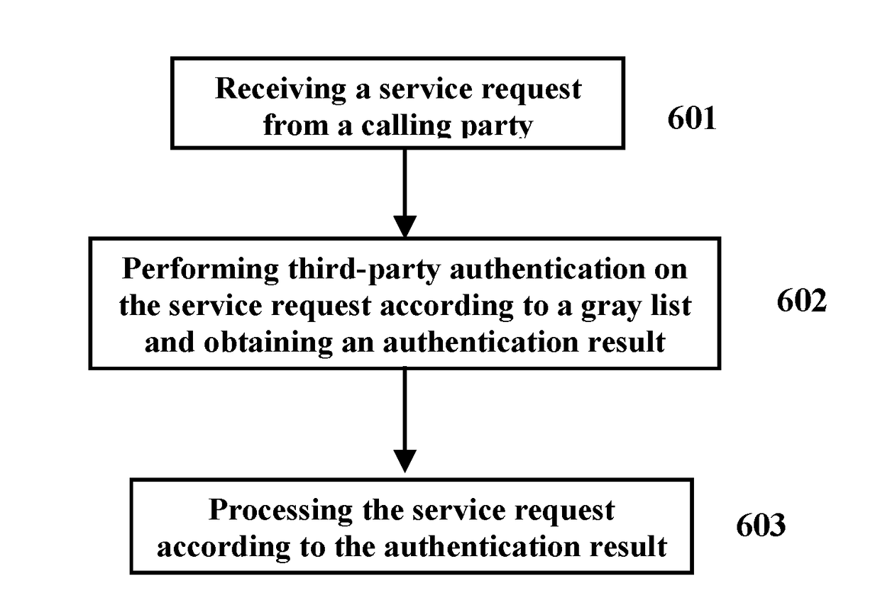 Method and system for implementing third-party authentication based on gray list