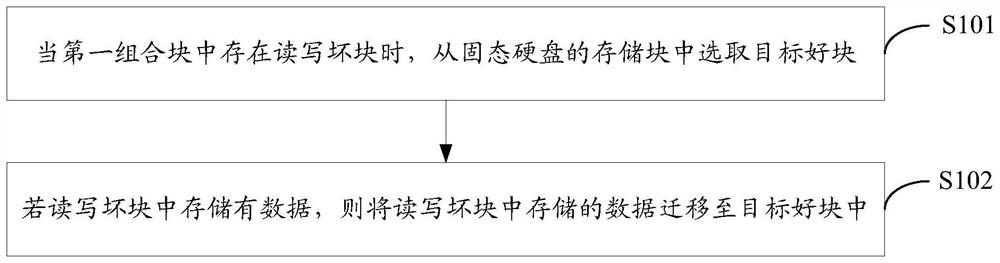 Method and device for processing bad blocks of combined blocks