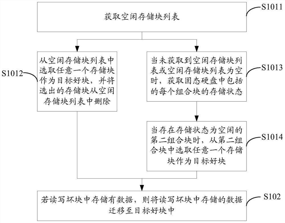 Method and device for processing bad blocks of combined blocks