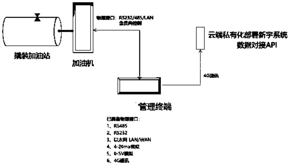 Internet of Things skid-mounted ship refueling device based on Beidou system and refueling control method