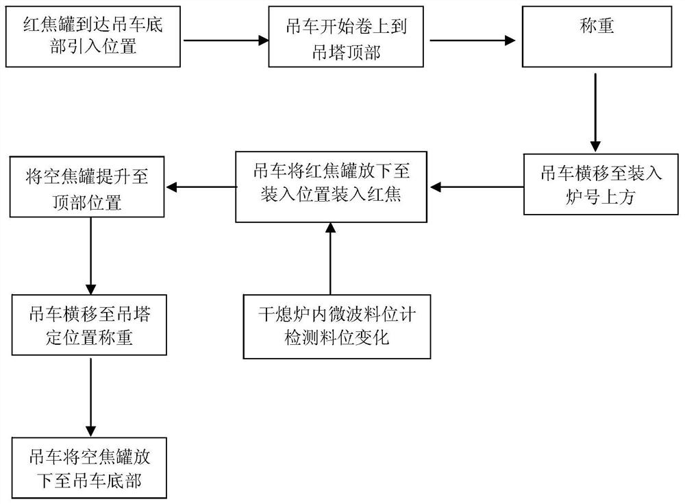 A method for detecting coke-free in coke tank