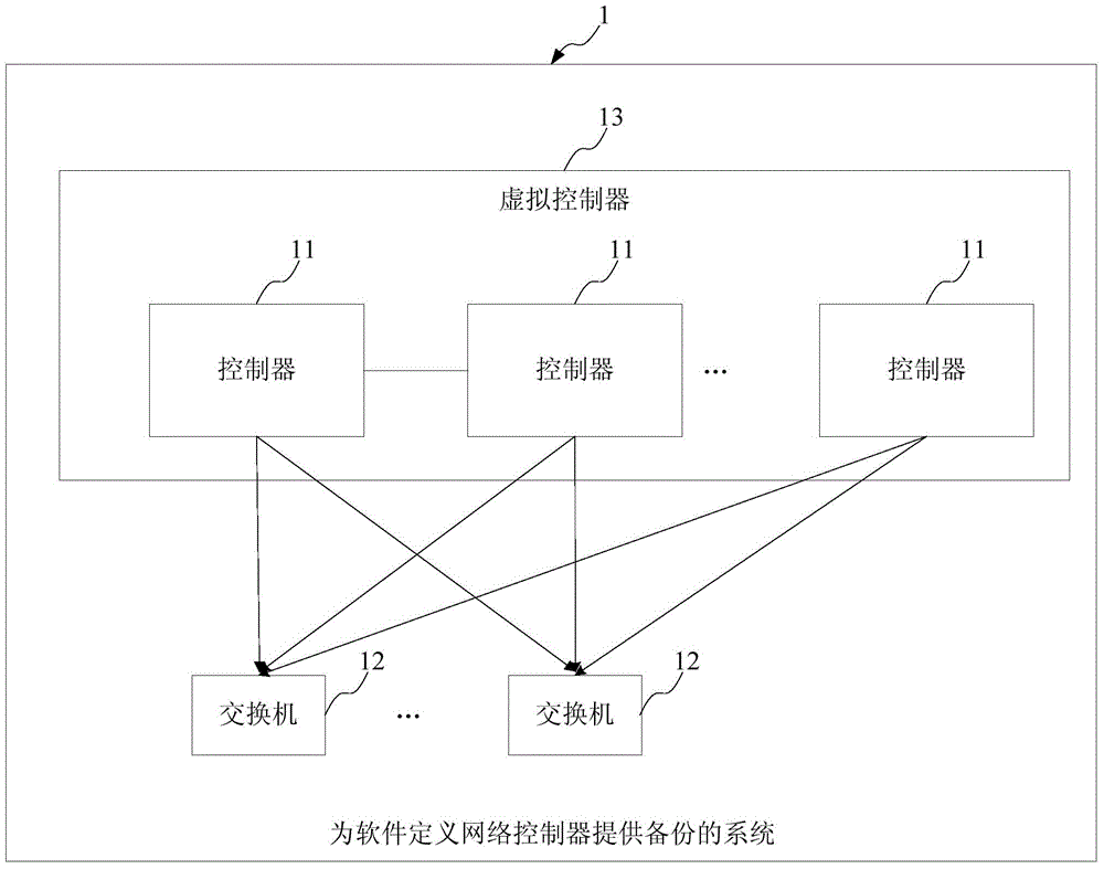 Method and system for providing backup for software defined network controller