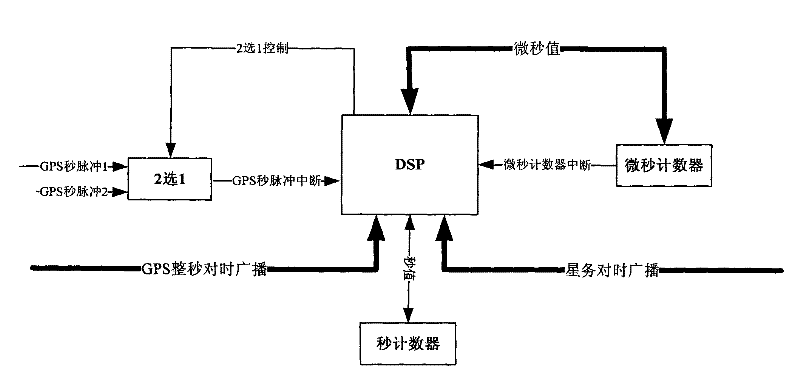 Moonlet high-precision time synchronization method