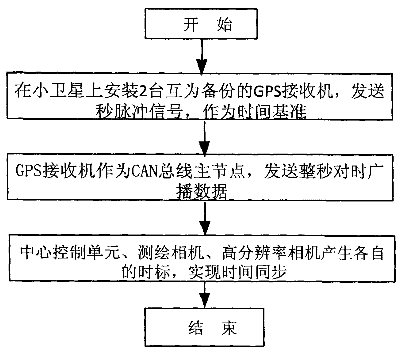 Moonlet high-precision time synchronization method