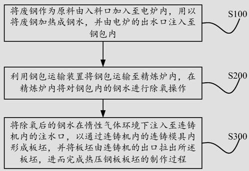 Preparation method of hot-pressed steel plate blank