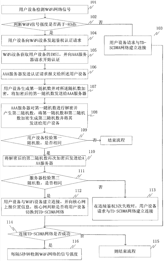 Method for optimal selection between WiFi (wireless fidelity) network and TD-SCDMA (time division-synchronous code division multiple access) network